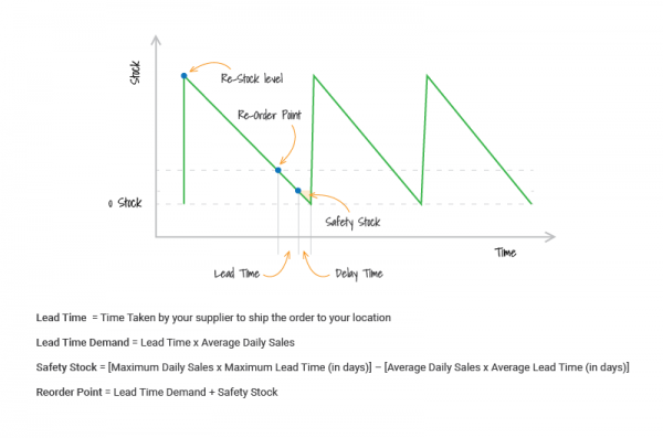 All You Need To Know About Calculating The Reorder Point